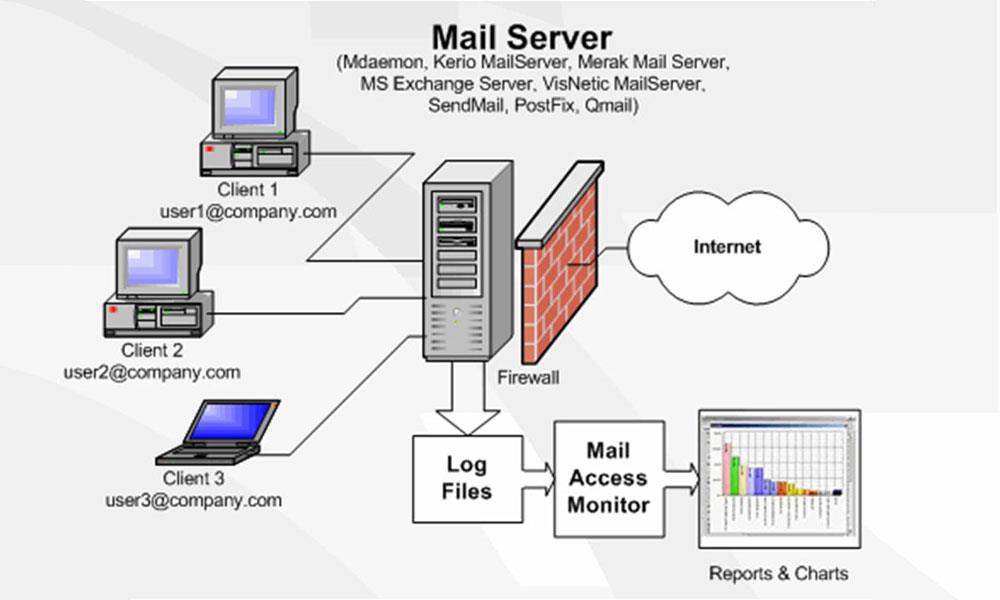 Email Server là gì?